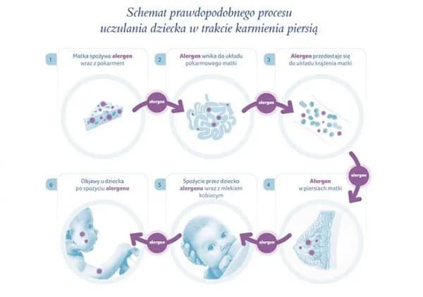 Objawy alergii u niemowlaka: co każda mama karmiąca piersią powinna wiedzieć