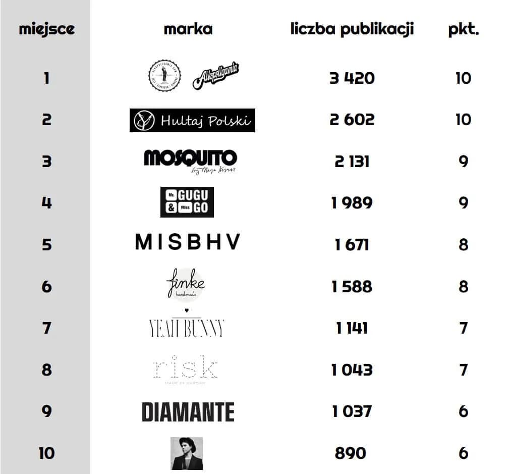 Polskie marki odzieży sportowej - Lista najlepszych marek